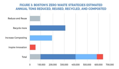 美国首座城市零废计划 – 波士顿零废在行动 (下)插图9